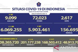 Kasus harian COVID-19 bertambah 1.180 orang, Jabar 184 kasus