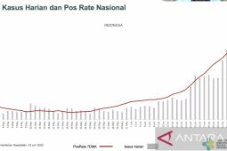 Kasus positif COVID harian meningkat 2.881 orang