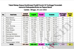 Positif COVID-19 tertinggi di Teluk Bintuni