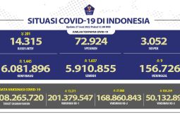 Kasus COVID-19 harian Indonesia bertambah 1.445 orang