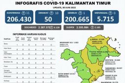 Empat wilayah di Kaltim berstatus zona hijau COVID-19