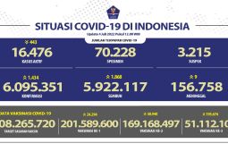 Kasus harian COVID-19 RI bertambah 1.434, Jabar tambah 255 kasus