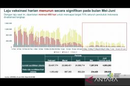 51 juta lebih warga telah disuntik vaksin COVID-19 dosis penguat