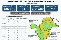 Pasien terkonfirmasi positif COVID-19 di Kaltim tersisa 61 orang