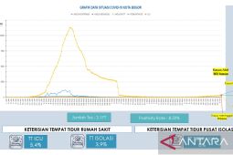 Grafik kasus positif COVID-19 Kota Bogor naik