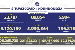Kasus harian positif COVID-19 nasional bertambah 3.822 kasus