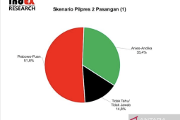 Survei indEX: Pilpres 2024 berpotensi dimenangi Prabowo-Puan