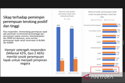 Survei sebut anak muda dukung perempuan jadi presiden
