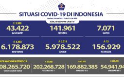 Kasus harian COVID-19 RI bertambah 6.483, Jabar kontribusi 1.334 kasus
