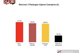 Simulasi capres-cawapres, Prabowo-Puan tertinggi dalam survei CPCS