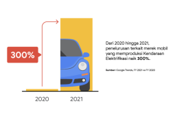 Google Trends Indonesia: minat penelusuran merek EV naik 300 persen