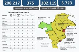 Dua wilayah di Kaltim masih bertahan zona merah