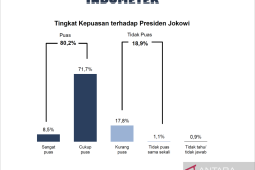 Survei: 80,2 persen responden puas dengan kinerja Presiden Jokowi
