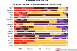 Pendukung KIB cenderung lebih solid