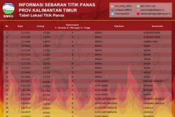 BMKG deteksi sebanyak 21 titik panas di Kaltim