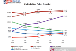Survei Voxpopuli: Elektabilitas Prabowo, Anies, dan Puan menanjak