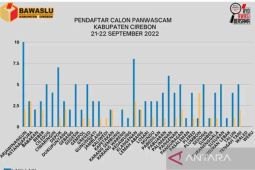 Bawaslu Cirebon pastikan keterwakilan perempuan 30 persen dapat dipenuhi