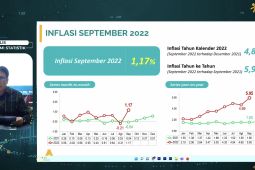 BPS: Inflasi 1,17 persen pada September 2022