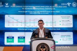 Menparekraf: 1,8 juta kunjungan wisman  tercapai awal September 2022