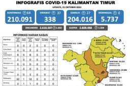 Dua wilayah Kaltim  berstatus zona merah COVID-19