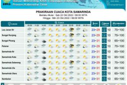 BMKG prakirakan Samarinda  hujan disertai petir Sabtu-Minggu
