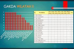 Katingan peringkat pertama RLPP dari 17 daerah se-Indonesia