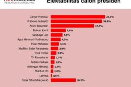 Survei ungkap elektabilitas Anies sebagai capres naik signifikan