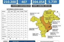 Kasus meninggal COVID-19 di Kaltim  bertambah satu orang