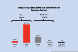 Survei Polmatrix sebut kepuasan publik terhadap Jokowi mencapai 74,6 persen