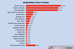 Ganjar Pranowo, Prabowo dan Anies tunjukkan persaingan ketat dalam elektabilitas, survei Polmatrix