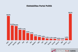 Polmatrix: Elektabilitas Demokrat naik, Nasdem melorot setelah Anies jadi capres