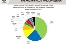 Pasangan Ganjar-Yenny paling banyak didukung, sebut survei