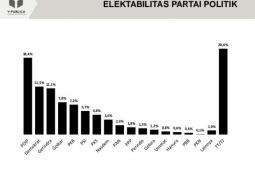 Survei: Elektabilitas PDIP dan Demokrat unggul dari parpol lain