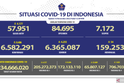 65,80 juta penduduk Indonesia telah divaksin penguat
