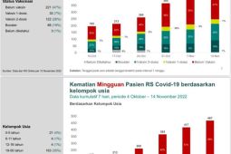 Kasus COVID-19 bertambah 8.486, di Jabar 1.464 kasus