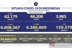 Kasus positif COVID-19 naik 5.172 orang