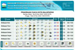BMKG prakirakan sembilan wilayah di Kaltim hujan petir Selasa-Rabu