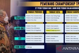 Pemkot Tangerang Selatan optimalkan TP2DD tingkatkan pendapatan asli daerah