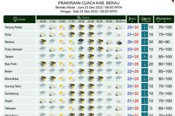 Semua daerah di Kaltim berpotensi hujan petir Jumat-Sabtu