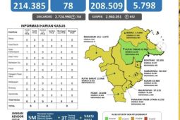 Satu wilayah di Kaltim  berstatus zona hijau COVID-19