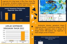 BMKG catat 2.400 gempa bumi di Maluku sepanjang 2022