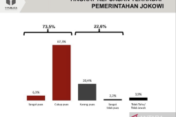 Survei: Kepuasan publik terhadap Jokowi capai 73,5 persen