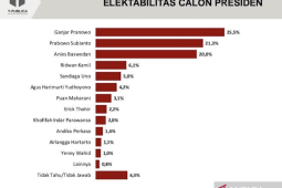 Y-Publica: Elektabilitas Ganjar capai 25,5 persen