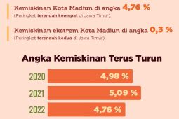 Tingkat kemiskinan di Kota Madiun menurun pada 2022
