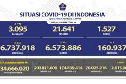 Angka kesembuhan COVID-19 di Indonesia bertambah 137 orang pada Rabu