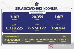 Angka kesembuhan COVID-19 di Indonesia bertambah 291 orang pada Kamis