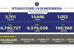 Angka kesembuhan pasien harian COVID-19 di Indonesia bertambah 283 pada Jumat