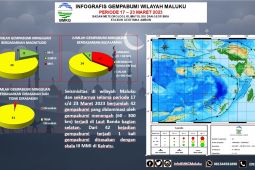 Di Maluku terjadi 42 kali gempa selama  sepekan