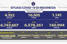 Angka kesembuhan COVID-19 di Indonesia bertambah 319 orang pada Sabtu