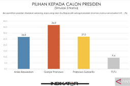 Survei: Ganjar Pranowo unggul dalam simulasi 3 nama capres